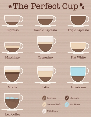 Perfect Coffee Cup Diagram